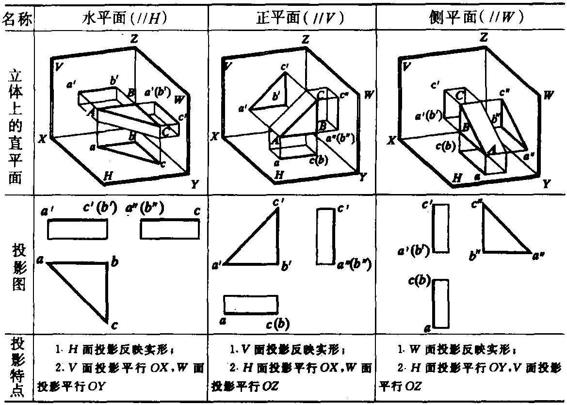 二、各種位置平面的投影